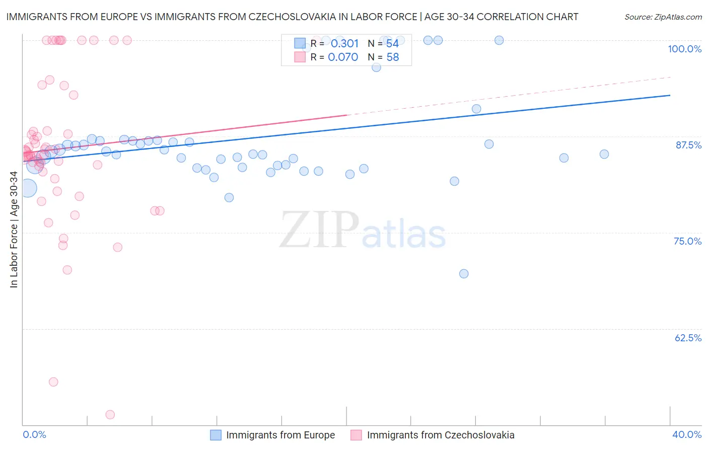 Immigrants from Europe vs Immigrants from Czechoslovakia In Labor Force | Age 30-34