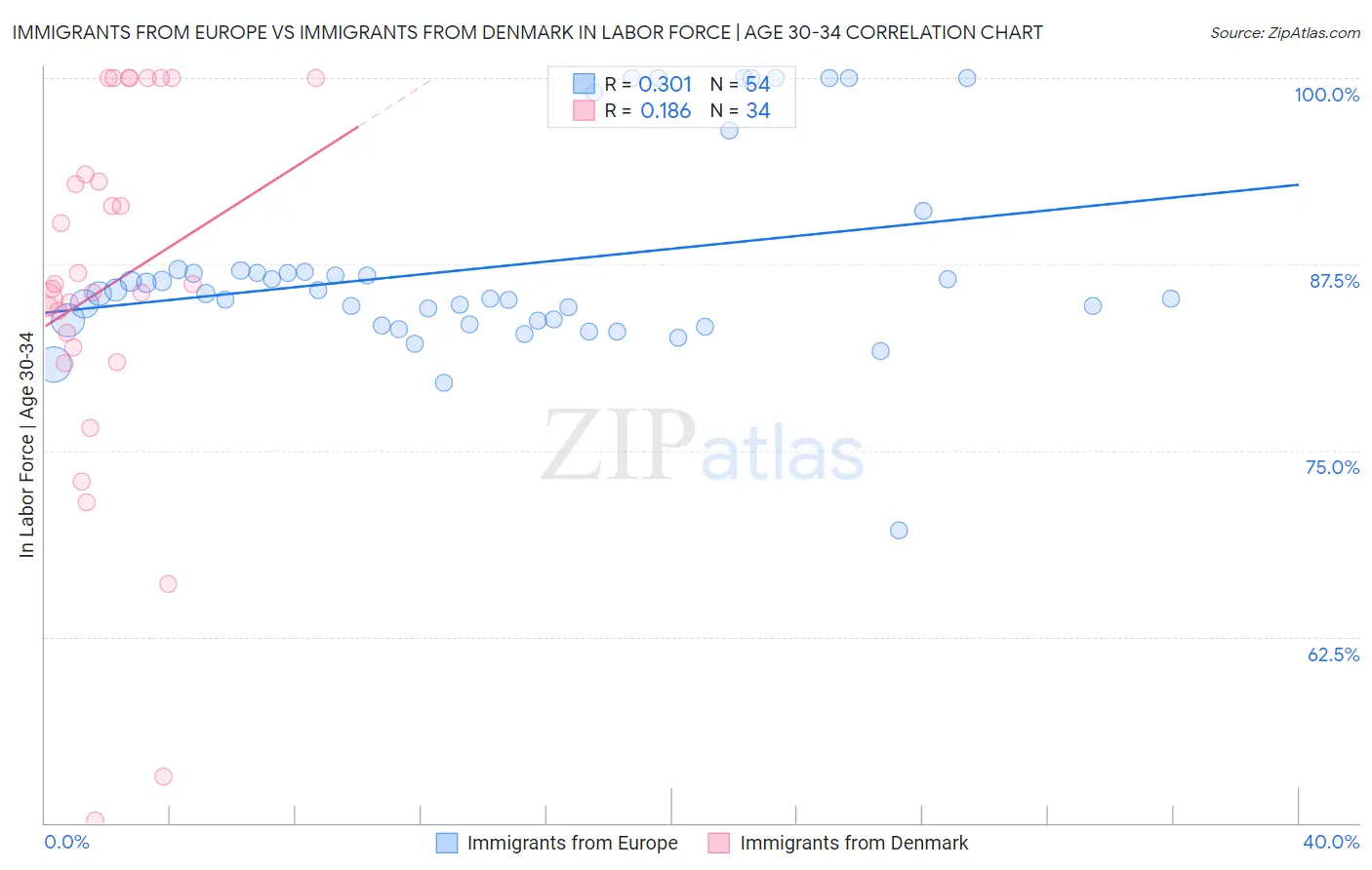 Immigrants from Europe vs Immigrants from Denmark In Labor Force | Age 30-34