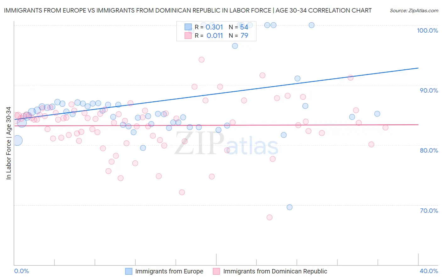 Immigrants from Europe vs Immigrants from Dominican Republic In Labor Force | Age 30-34
