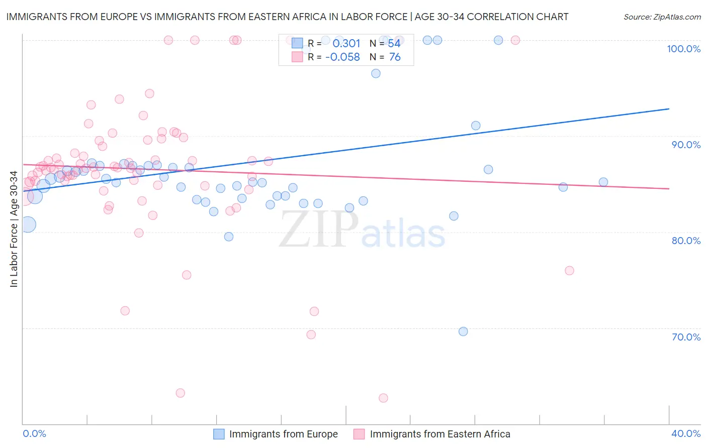 Immigrants from Europe vs Immigrants from Eastern Africa In Labor Force | Age 30-34