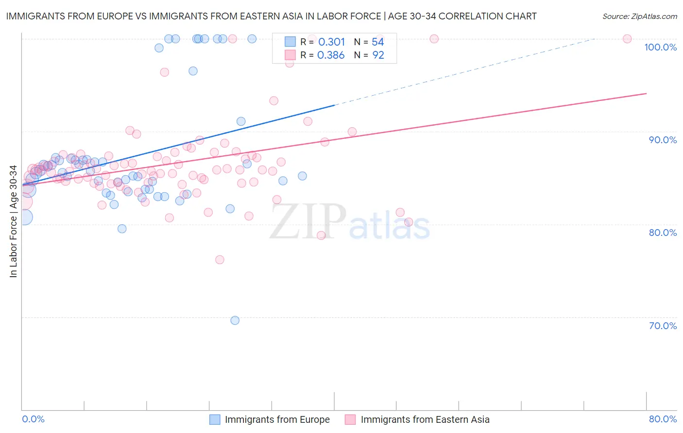 Immigrants from Europe vs Immigrants from Eastern Asia In Labor Force | Age 30-34