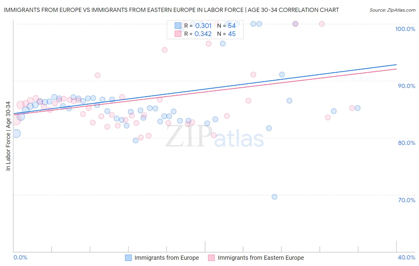 Immigrants from Europe vs Immigrants from Eastern Europe In Labor Force | Age 30-34