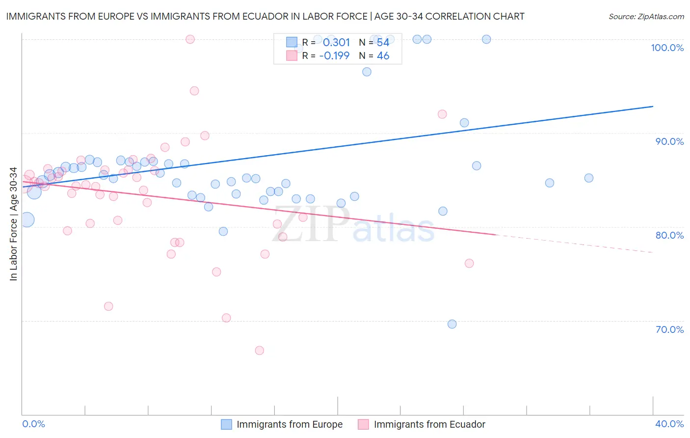 Immigrants from Europe vs Immigrants from Ecuador In Labor Force | Age 30-34