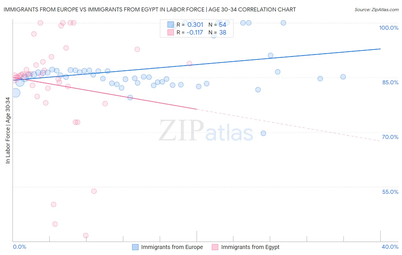 Immigrants from Europe vs Immigrants from Egypt In Labor Force | Age 30-34