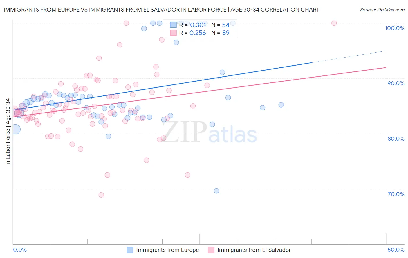 Immigrants from Europe vs Immigrants from El Salvador In Labor Force | Age 30-34