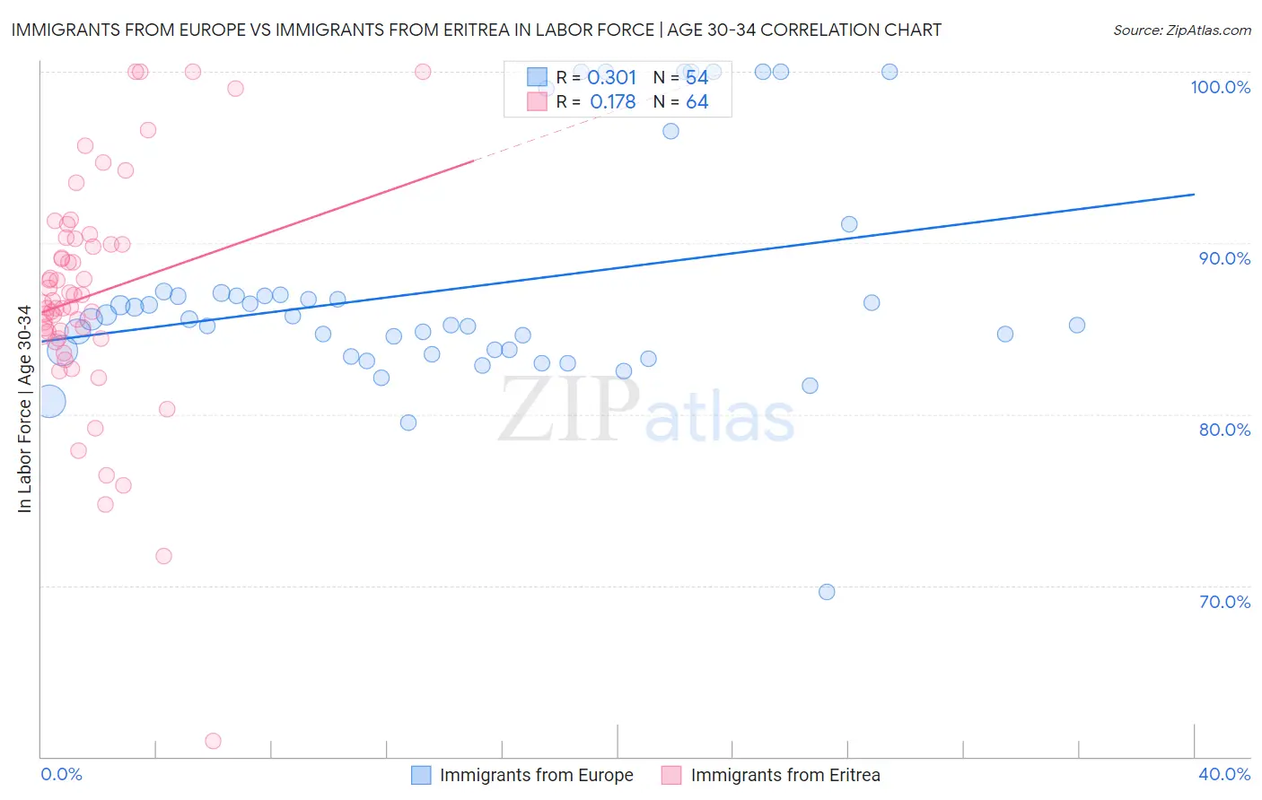 Immigrants from Europe vs Immigrants from Eritrea In Labor Force | Age 30-34