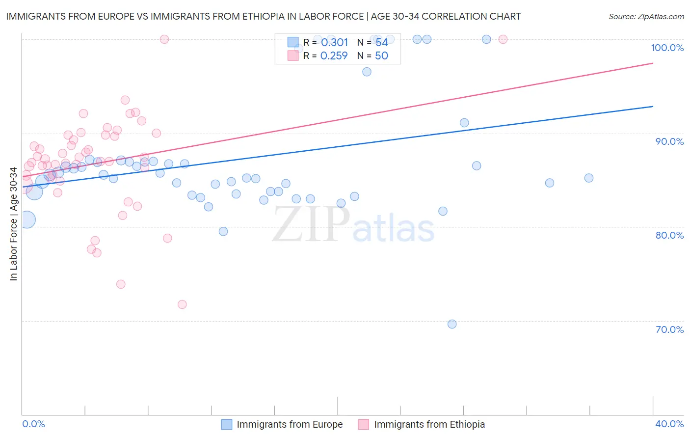 Immigrants from Europe vs Immigrants from Ethiopia In Labor Force | Age 30-34