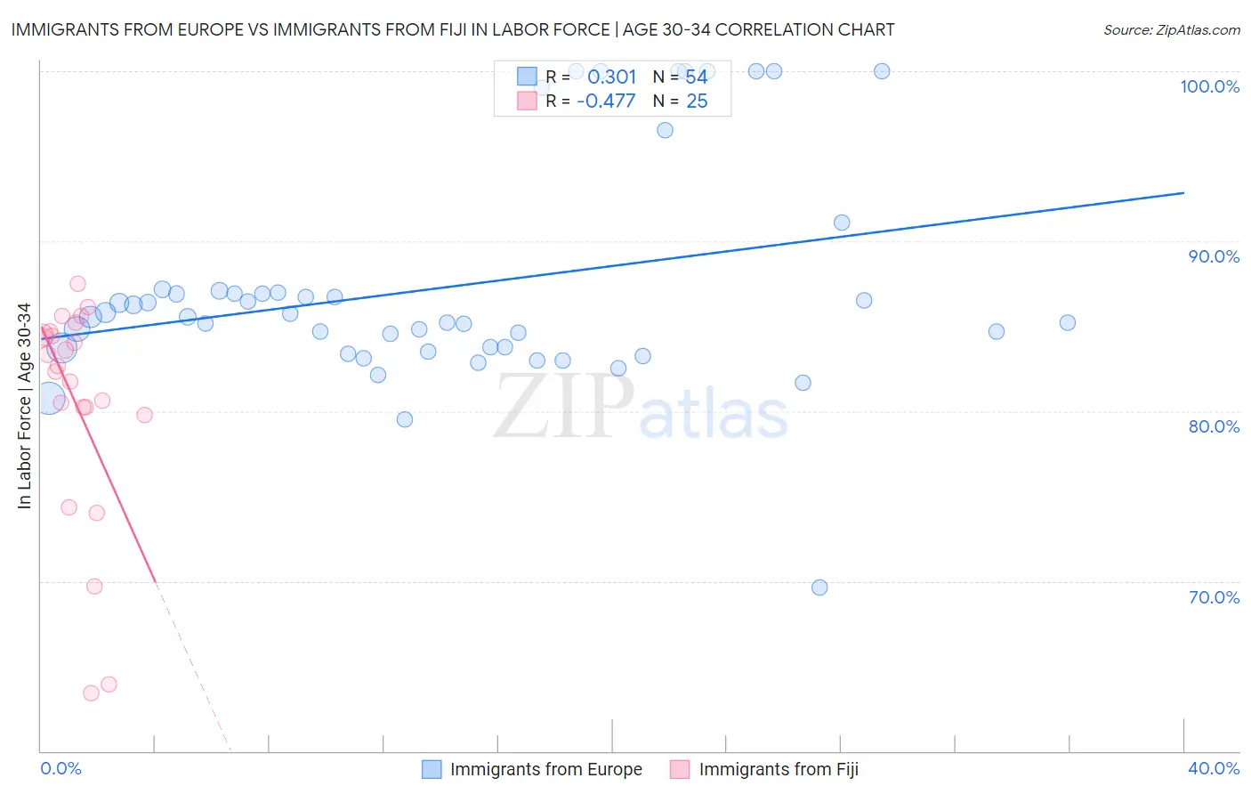 Immigrants from Europe vs Immigrants from Fiji In Labor Force | Age 30-34