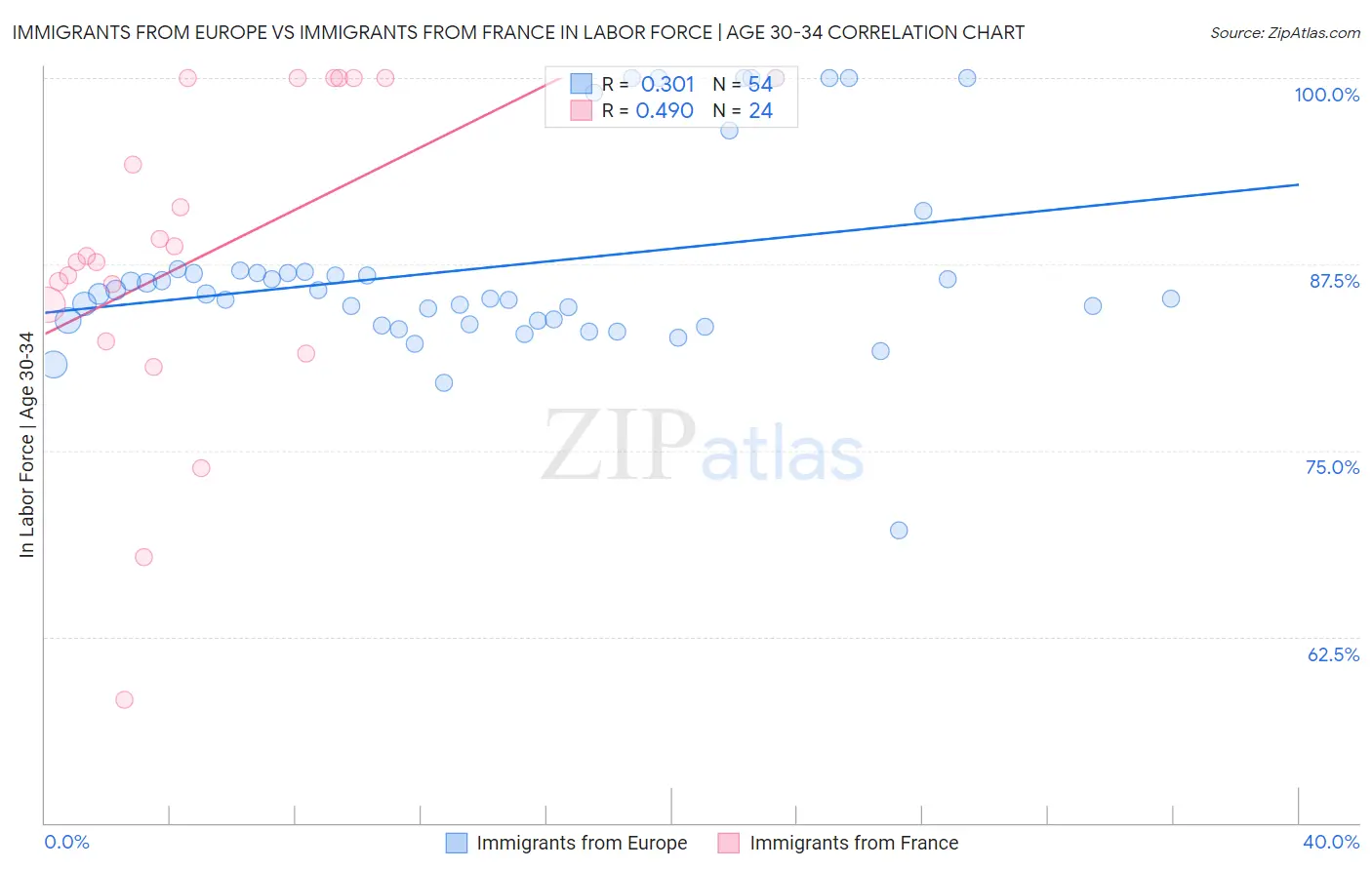 Immigrants from Europe vs Immigrants from France In Labor Force | Age 30-34