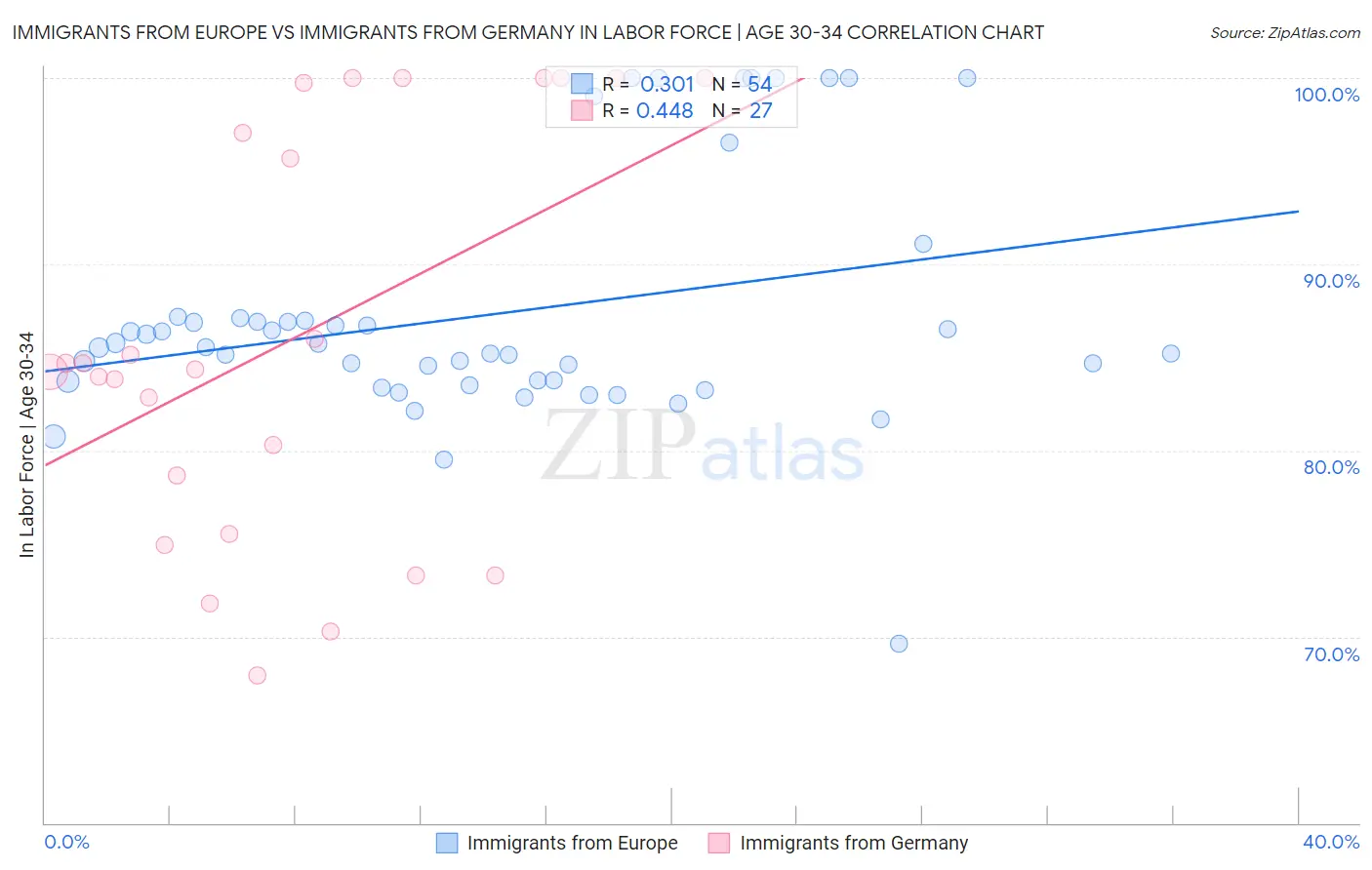 Immigrants from Europe vs Immigrants from Germany In Labor Force | Age 30-34