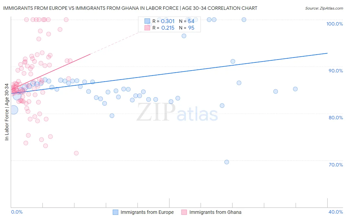 Immigrants from Europe vs Immigrants from Ghana In Labor Force | Age 30-34