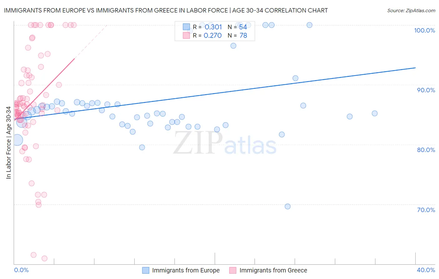 Immigrants from Europe vs Immigrants from Greece In Labor Force | Age 30-34