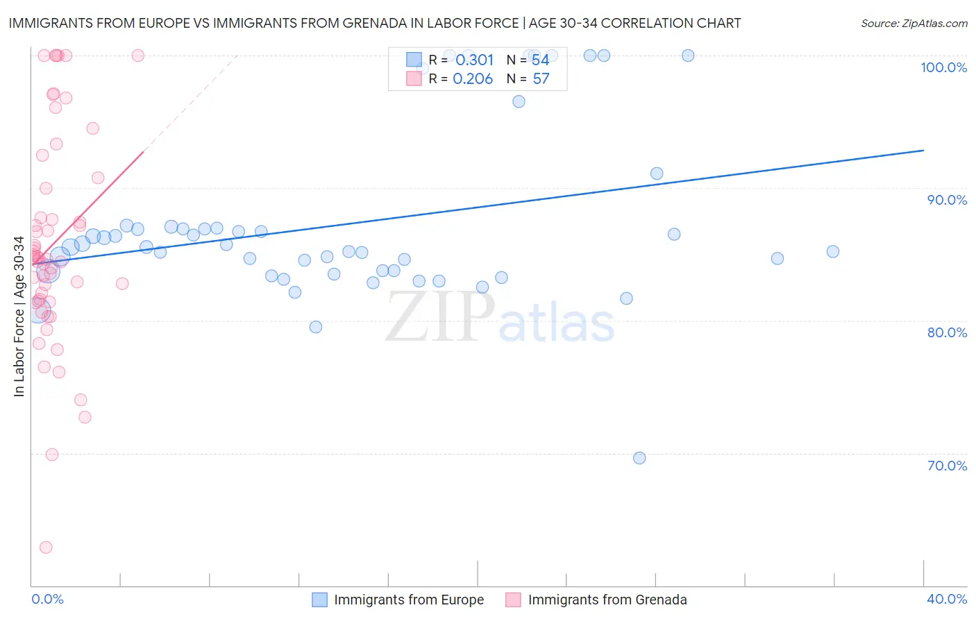 Immigrants from Europe vs Immigrants from Grenada In Labor Force | Age 30-34