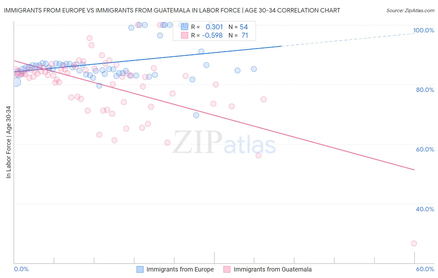 Immigrants from Europe vs Immigrants from Guatemala In Labor Force | Age 30-34