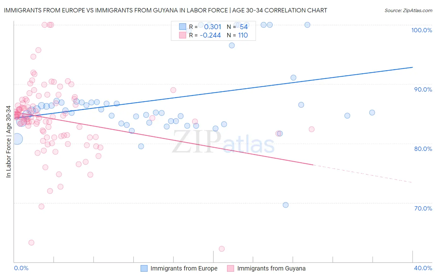 Immigrants from Europe vs Immigrants from Guyana In Labor Force | Age 30-34