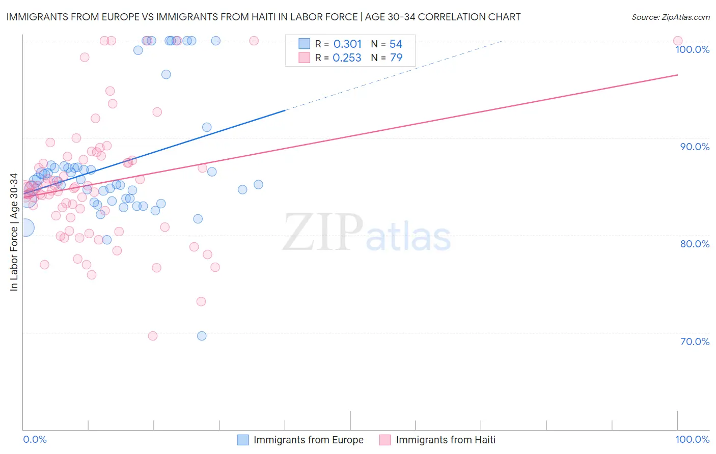 Immigrants from Europe vs Immigrants from Haiti In Labor Force | Age 30-34