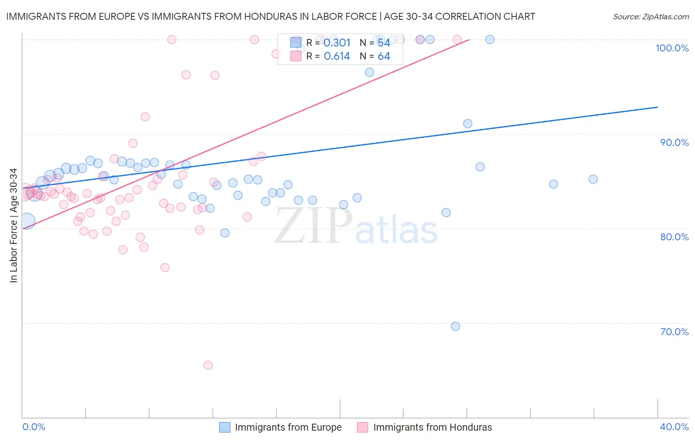 Immigrants from Europe vs Immigrants from Honduras In Labor Force | Age 30-34