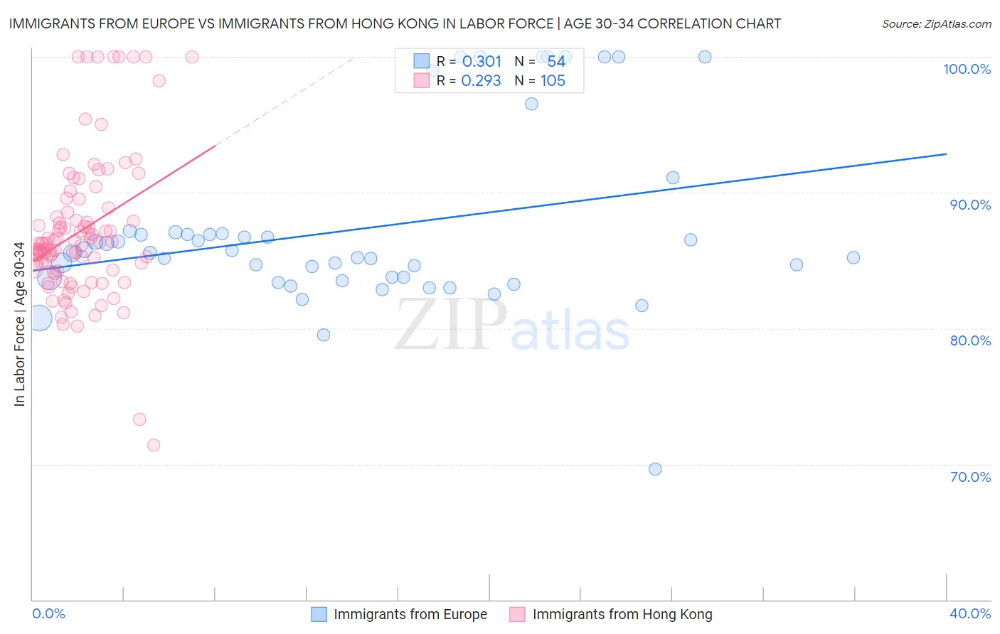 Immigrants from Europe vs Immigrants from Hong Kong In Labor Force | Age 30-34