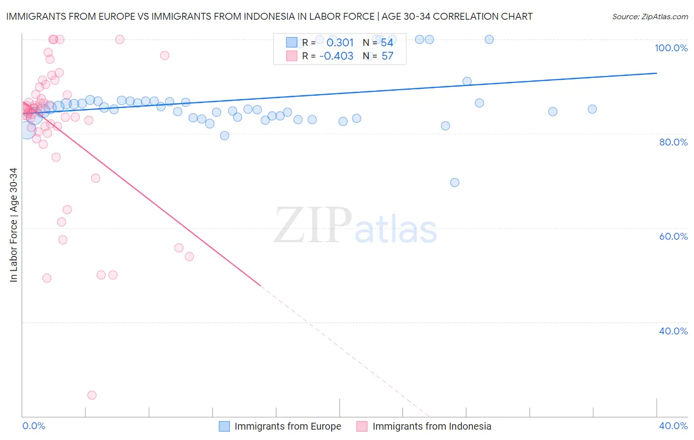 Immigrants from Europe vs Immigrants from Indonesia In Labor Force | Age 30-34