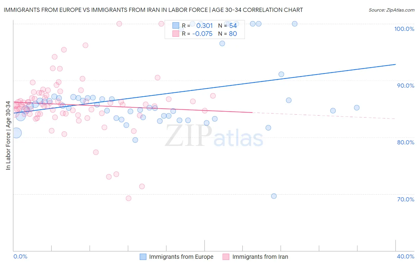 Immigrants from Europe vs Immigrants from Iran In Labor Force | Age 30-34