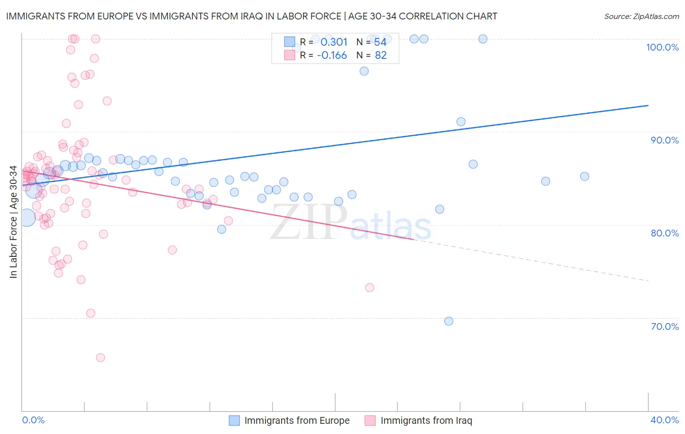 Immigrants from Europe vs Immigrants from Iraq In Labor Force | Age 30-34