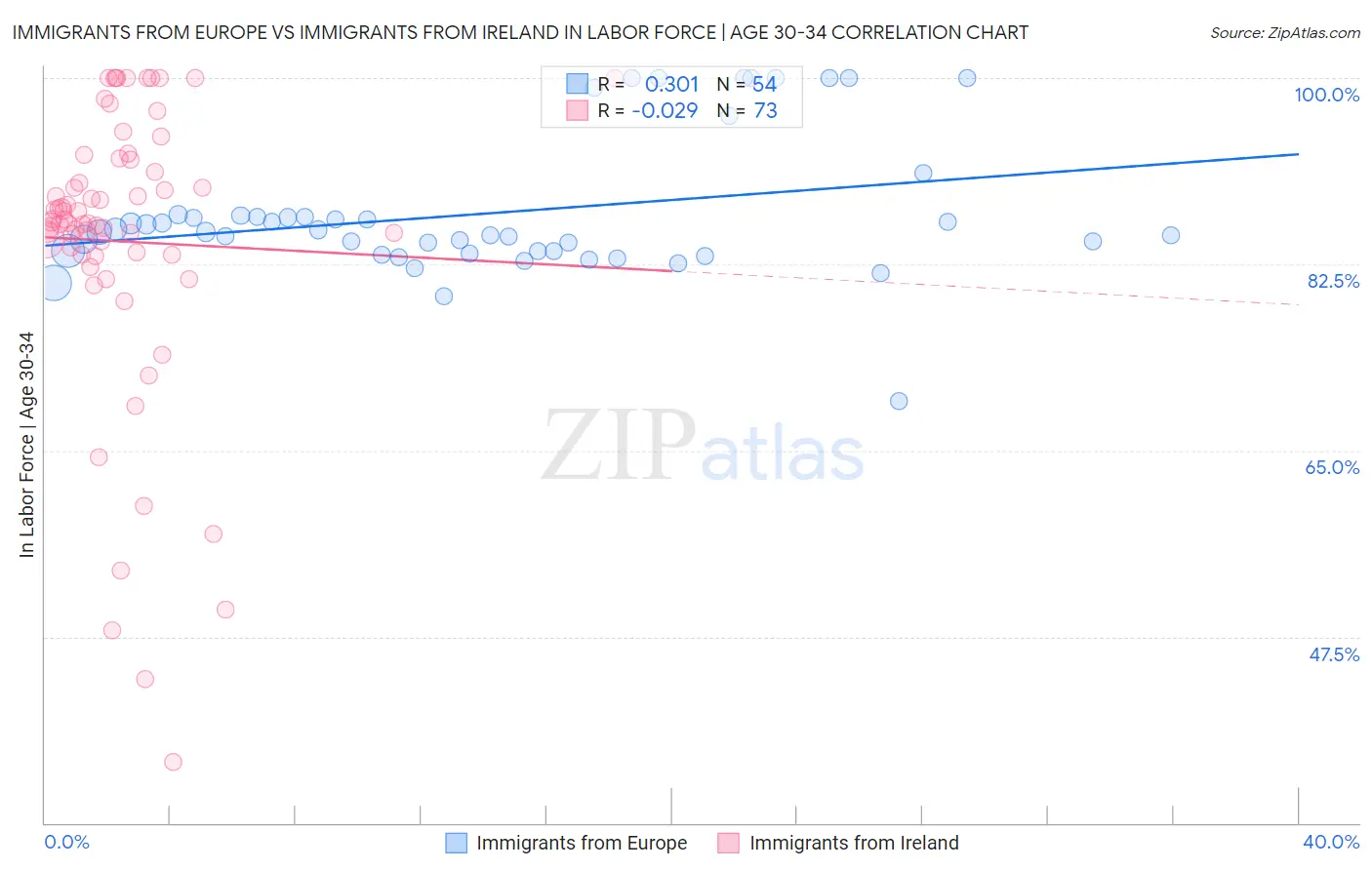 Immigrants from Europe vs Immigrants from Ireland In Labor Force | Age 30-34