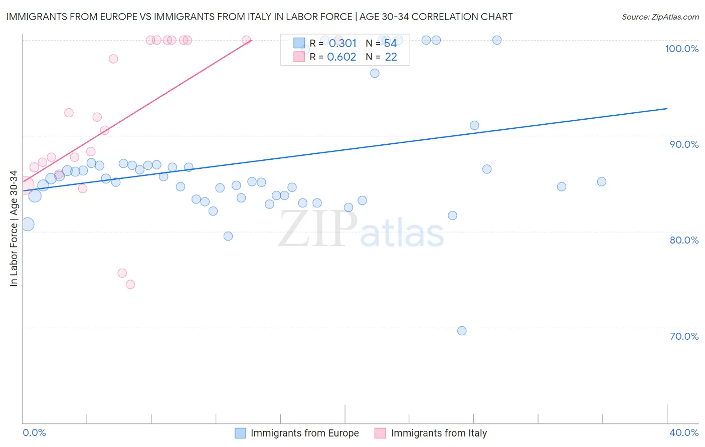 Immigrants from Europe vs Immigrants from Italy In Labor Force | Age 30-34