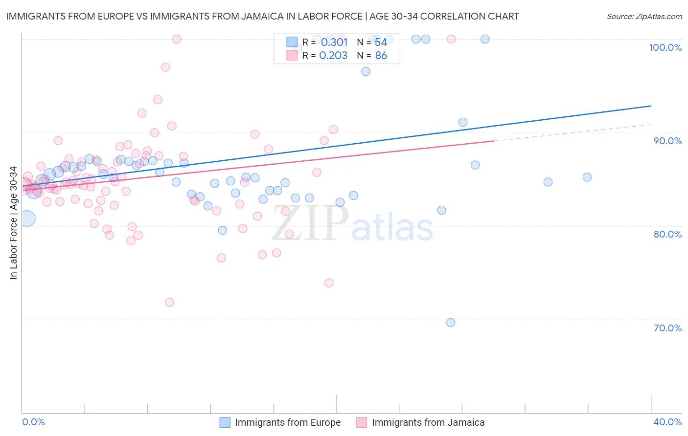 Immigrants from Europe vs Immigrants from Jamaica In Labor Force | Age 30-34