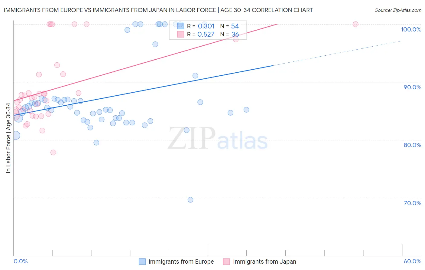 Immigrants from Europe vs Immigrants from Japan In Labor Force | Age 30-34