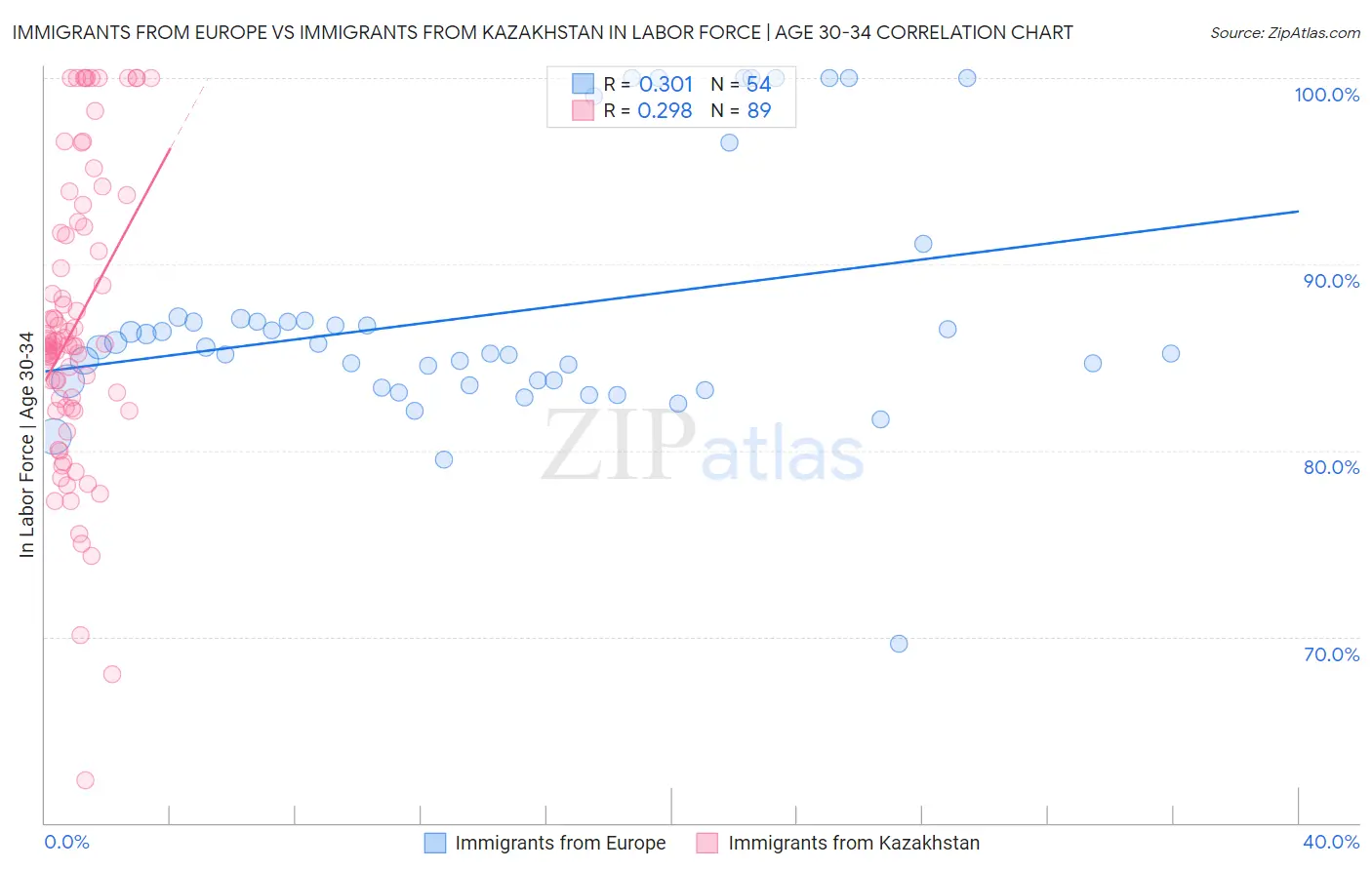 Immigrants from Europe vs Immigrants from Kazakhstan In Labor Force | Age 30-34