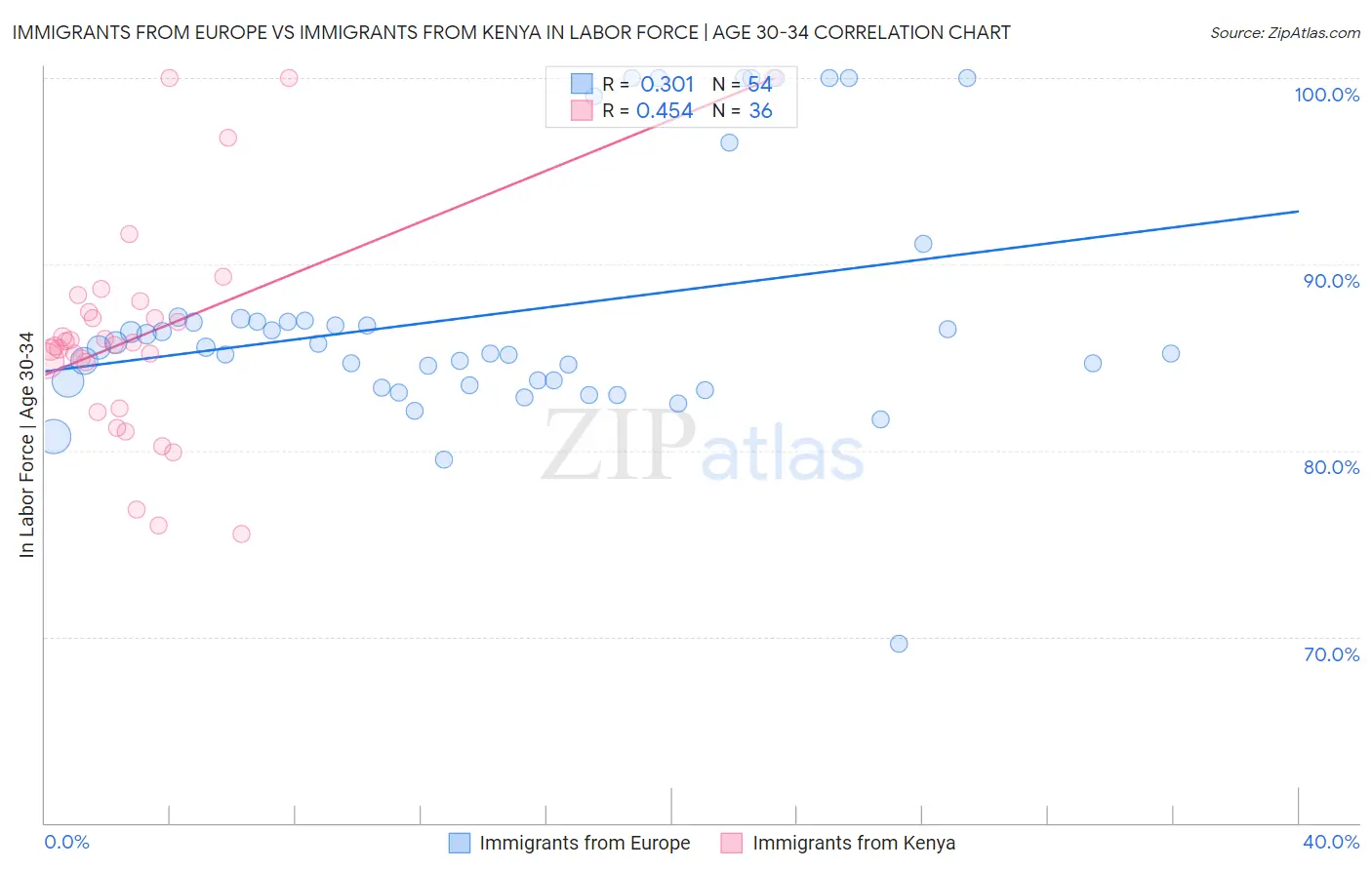 Immigrants from Europe vs Immigrants from Kenya In Labor Force | Age 30-34