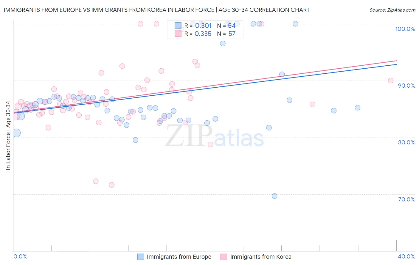 Immigrants from Europe vs Immigrants from Korea In Labor Force | Age 30-34