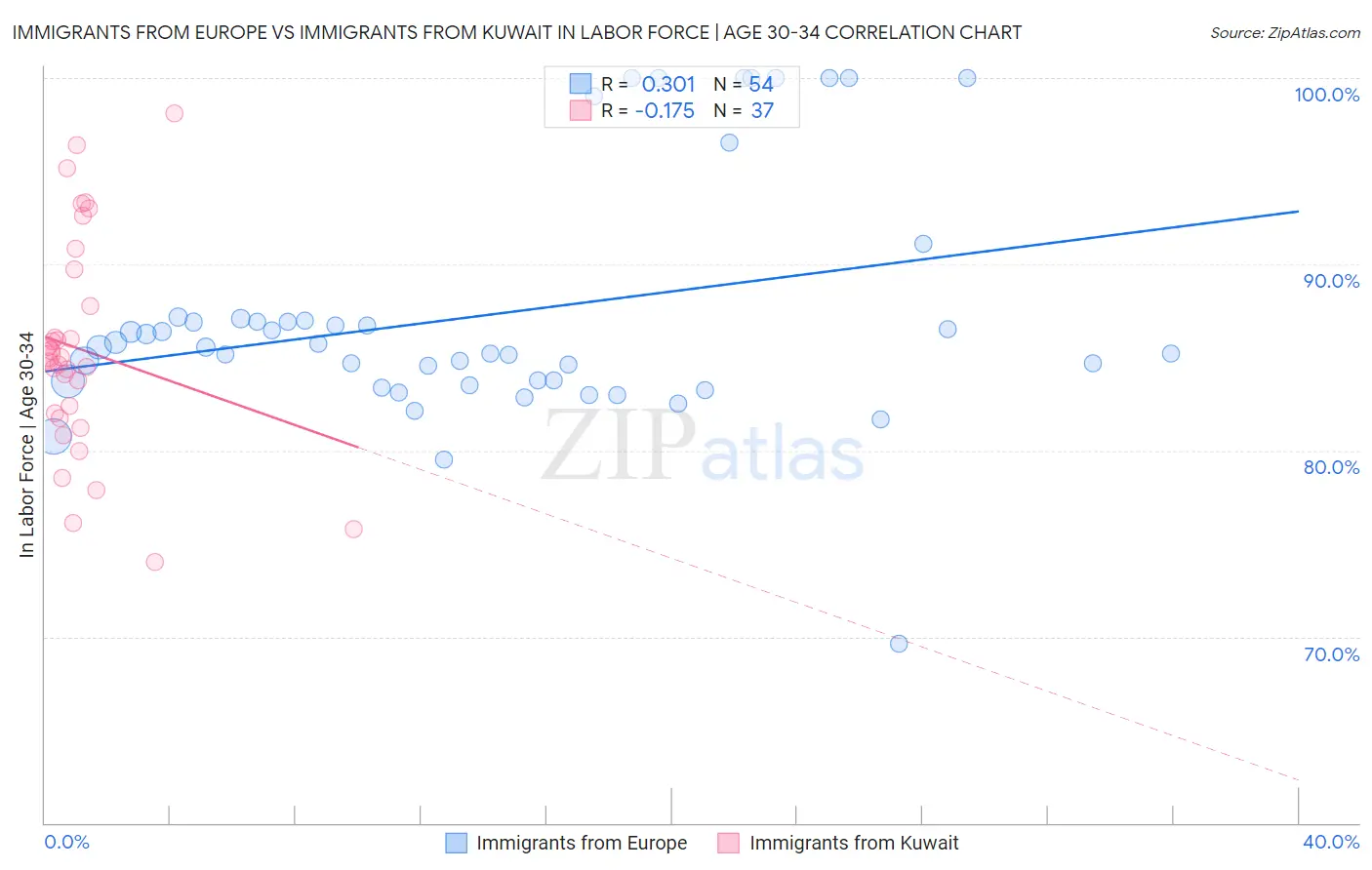Immigrants from Europe vs Immigrants from Kuwait In Labor Force | Age 30-34