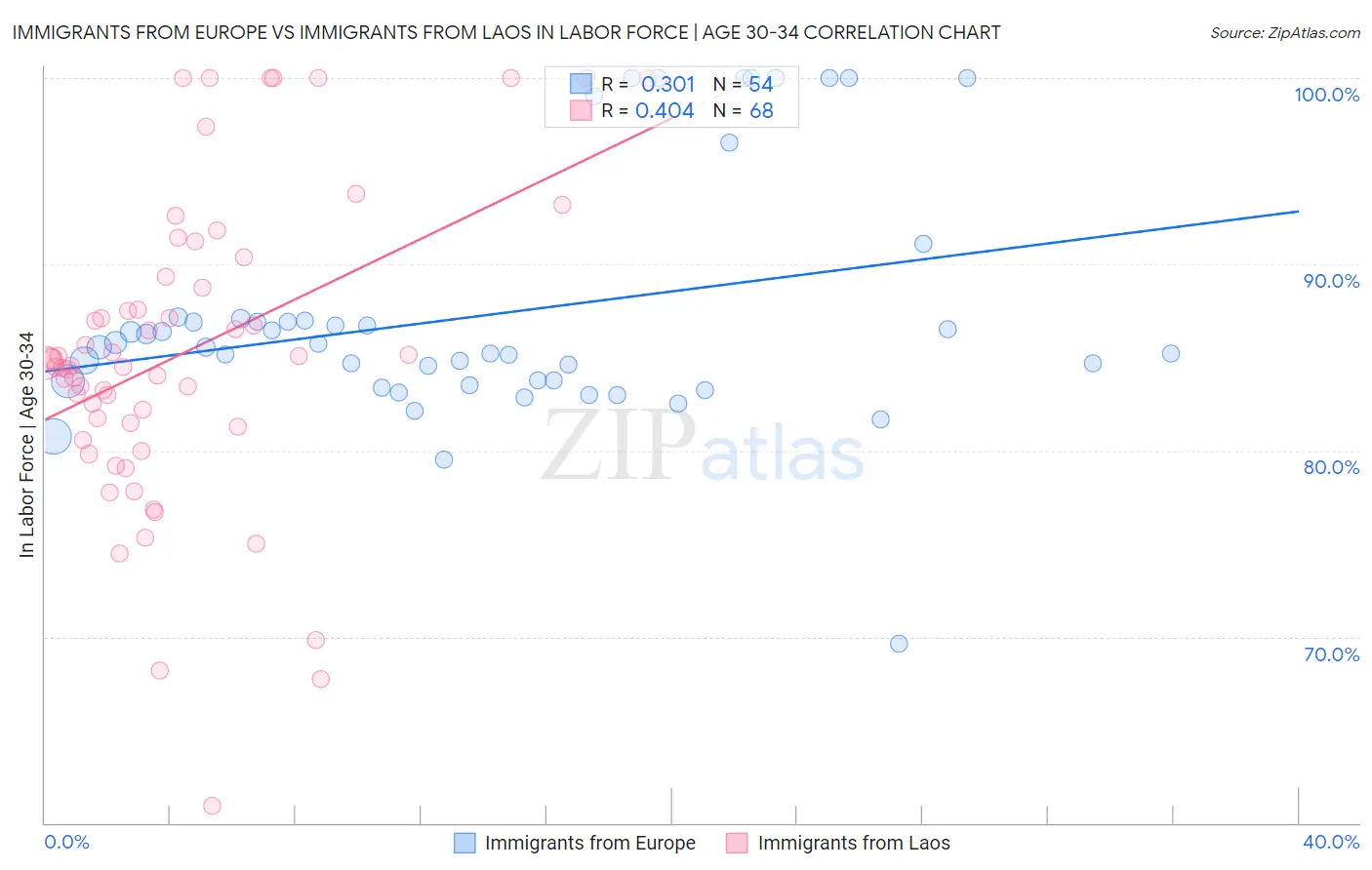 Immigrants from Europe vs Immigrants from Laos In Labor Force | Age 30-34