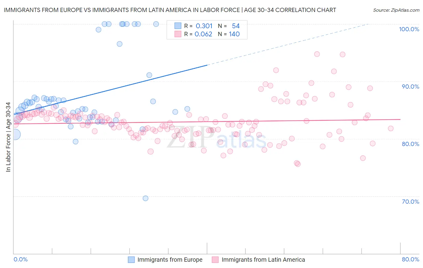 Immigrants from Europe vs Immigrants from Latin America In Labor Force | Age 30-34