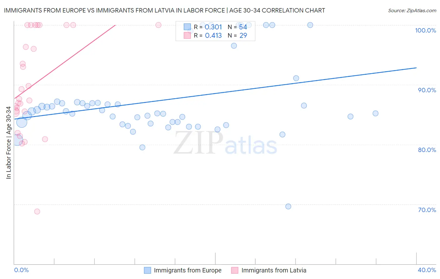 Immigrants from Europe vs Immigrants from Latvia In Labor Force | Age 30-34