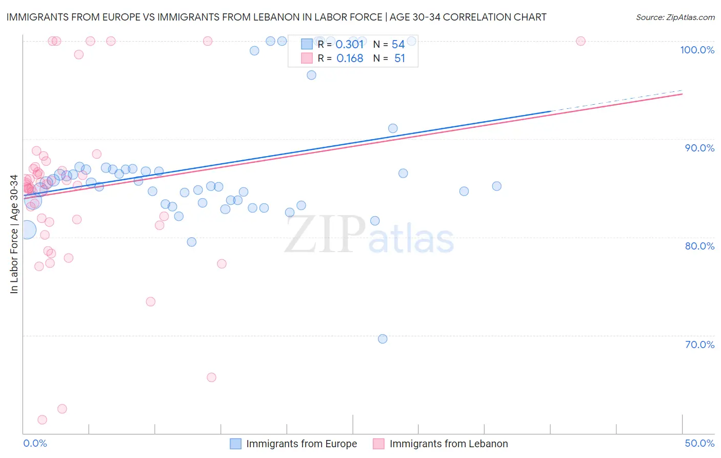 Immigrants from Europe vs Immigrants from Lebanon In Labor Force | Age 30-34