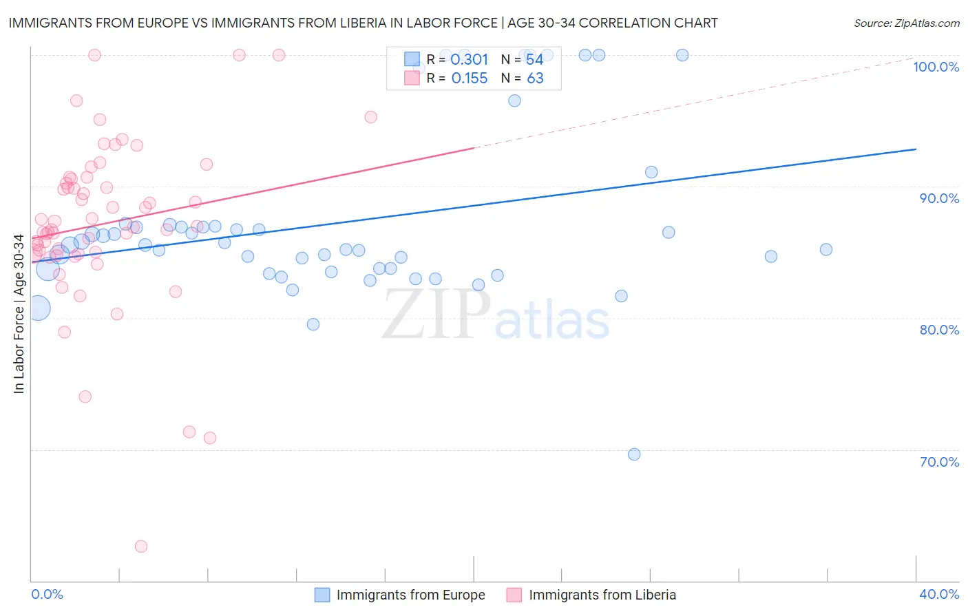 Immigrants from Europe vs Immigrants from Liberia In Labor Force | Age 30-34