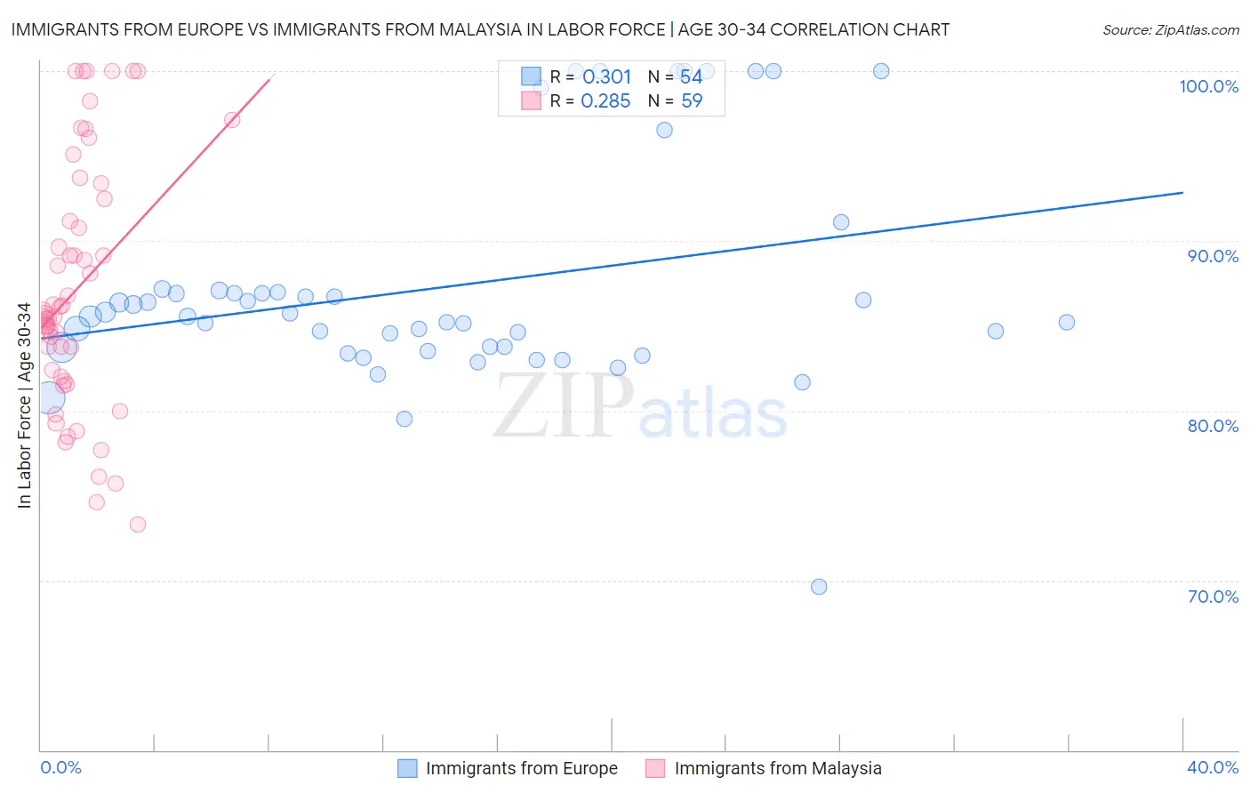 Immigrants from Europe vs Immigrants from Malaysia In Labor Force | Age 30-34