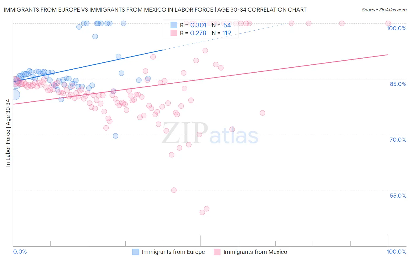 Immigrants from Europe vs Immigrants from Mexico In Labor Force | Age 30-34