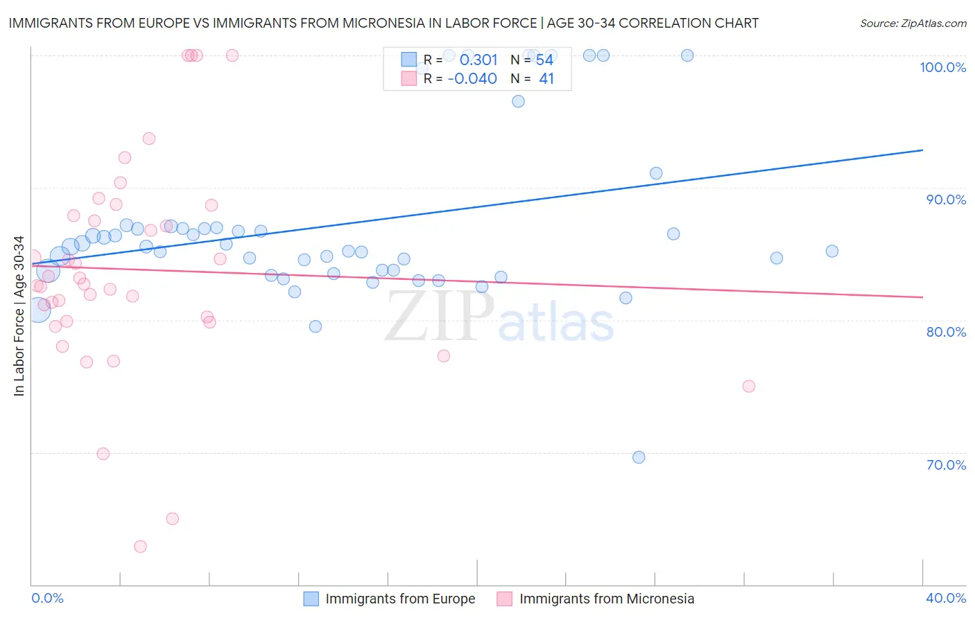 Immigrants from Europe vs Immigrants from Micronesia In Labor Force | Age 30-34