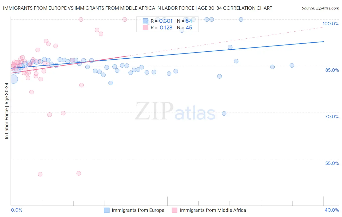 Immigrants from Europe vs Immigrants from Middle Africa In Labor Force | Age 30-34