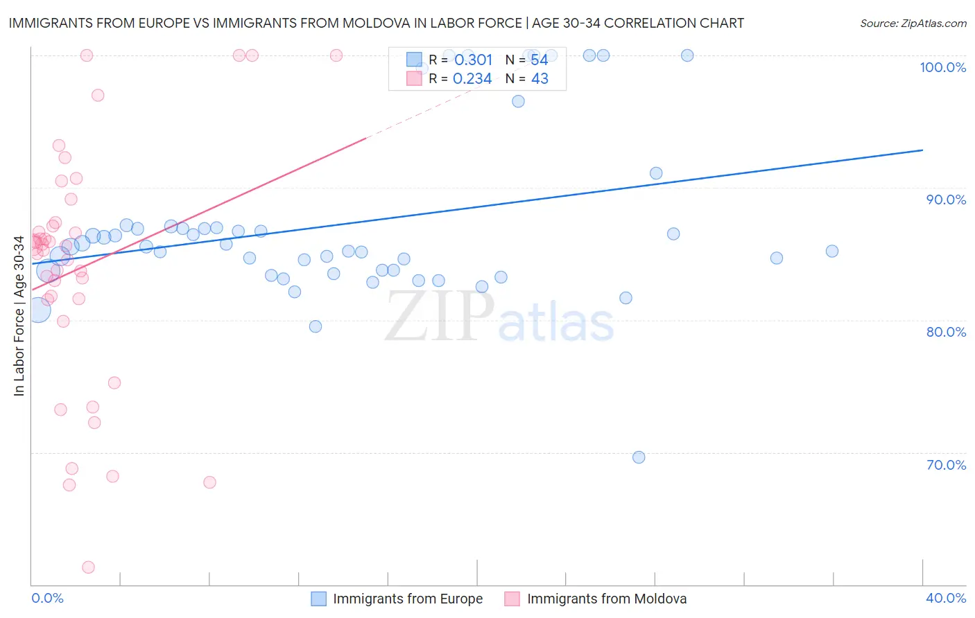 Immigrants from Europe vs Immigrants from Moldova In Labor Force | Age 30-34