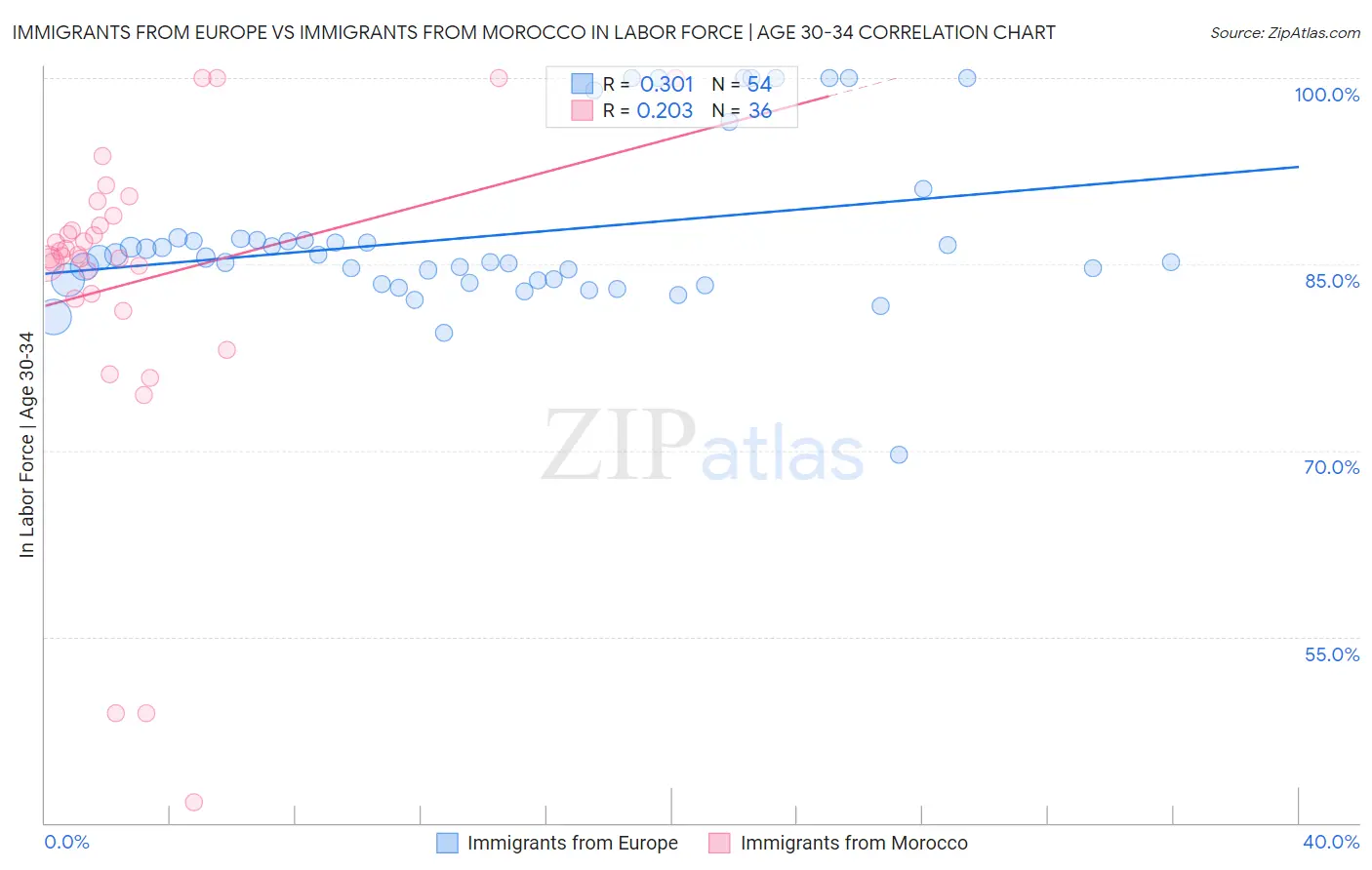 Immigrants from Europe vs Immigrants from Morocco In Labor Force | Age 30-34