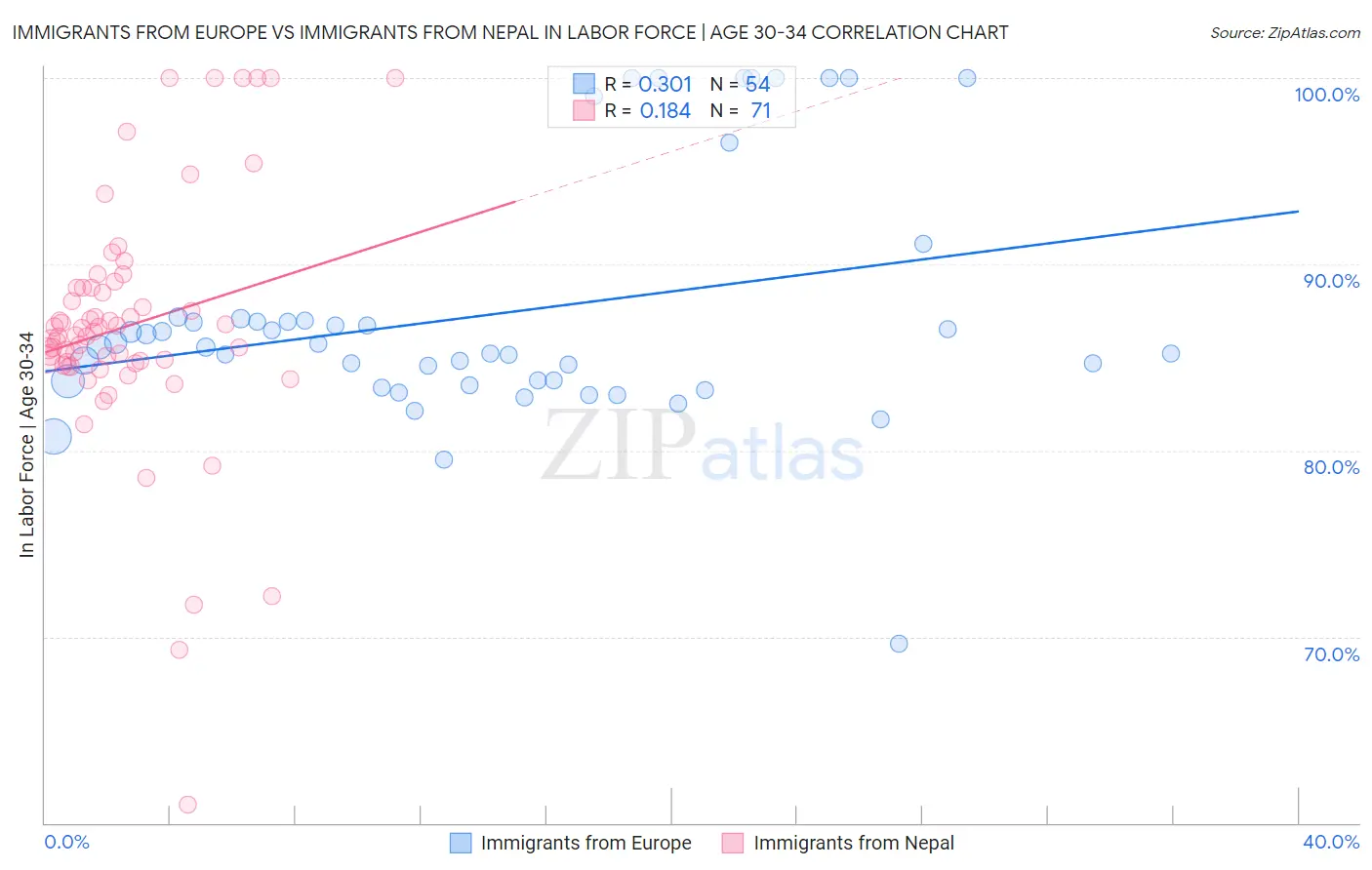 Immigrants from Europe vs Immigrants from Nepal In Labor Force | Age 30-34