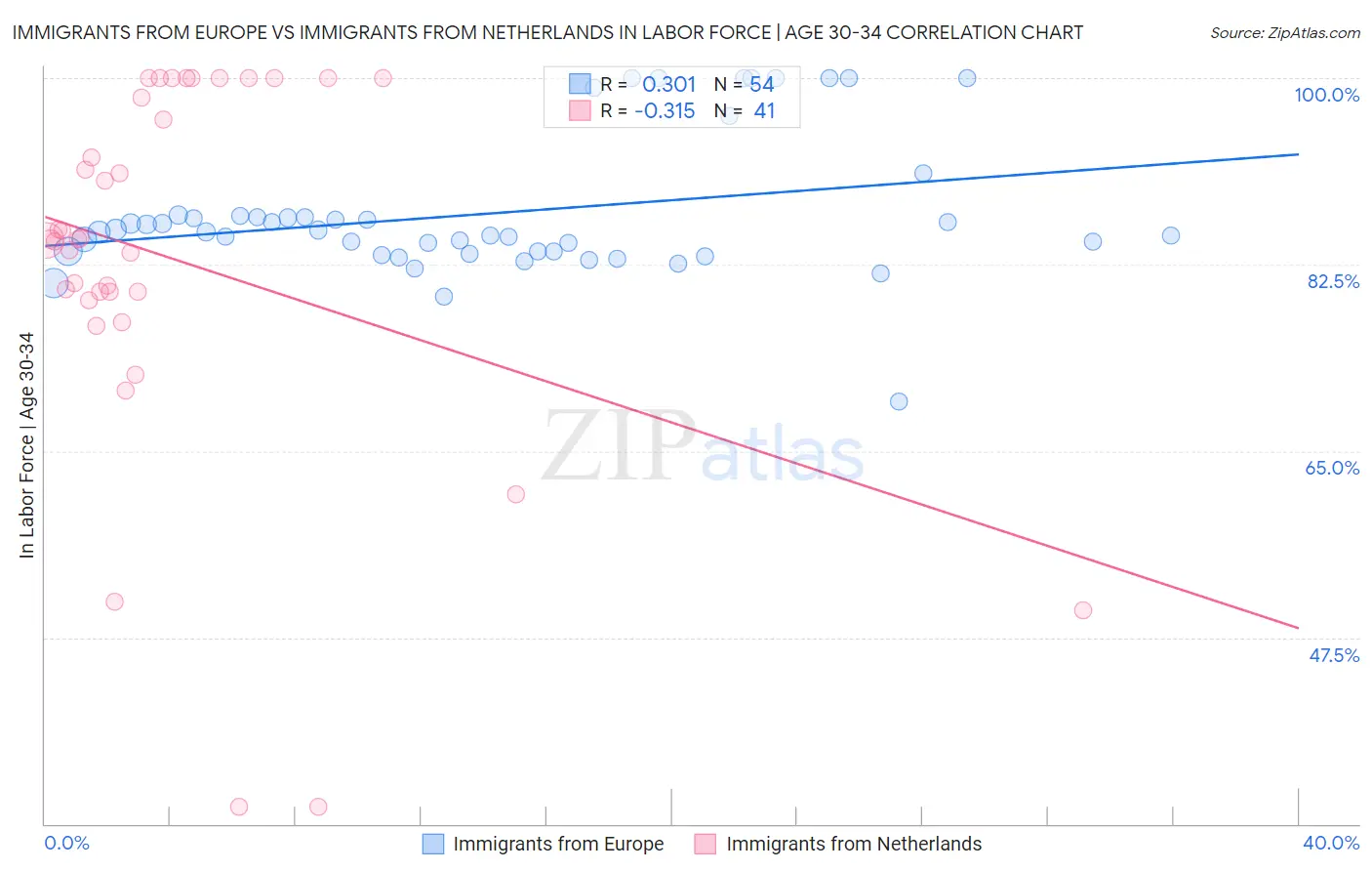 Immigrants from Europe vs Immigrants from Netherlands In Labor Force | Age 30-34