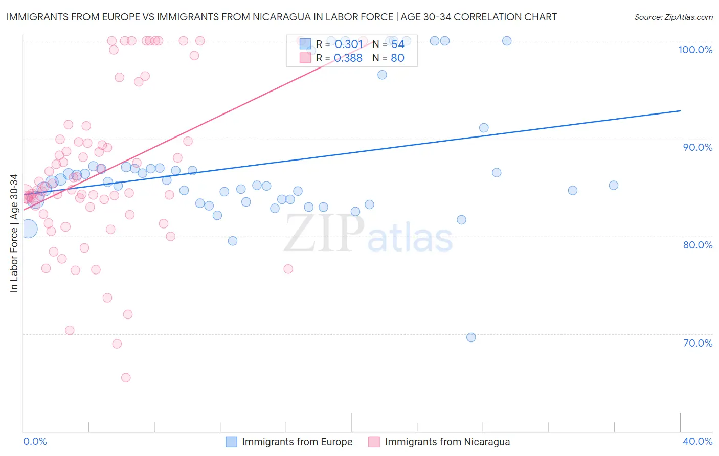 Immigrants from Europe vs Immigrants from Nicaragua In Labor Force | Age 30-34