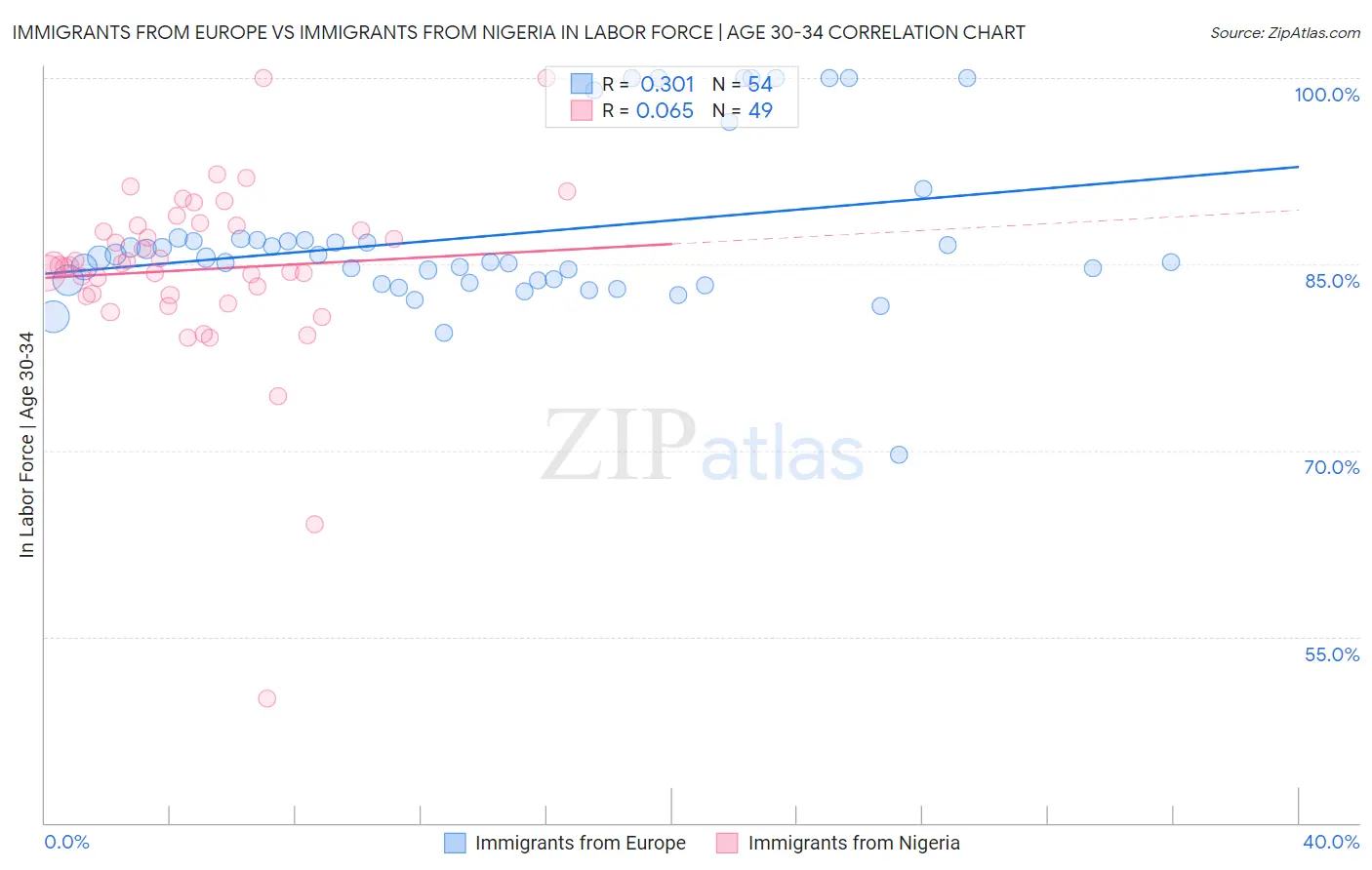 Immigrants from Europe vs Immigrants from Nigeria In Labor Force | Age 30-34