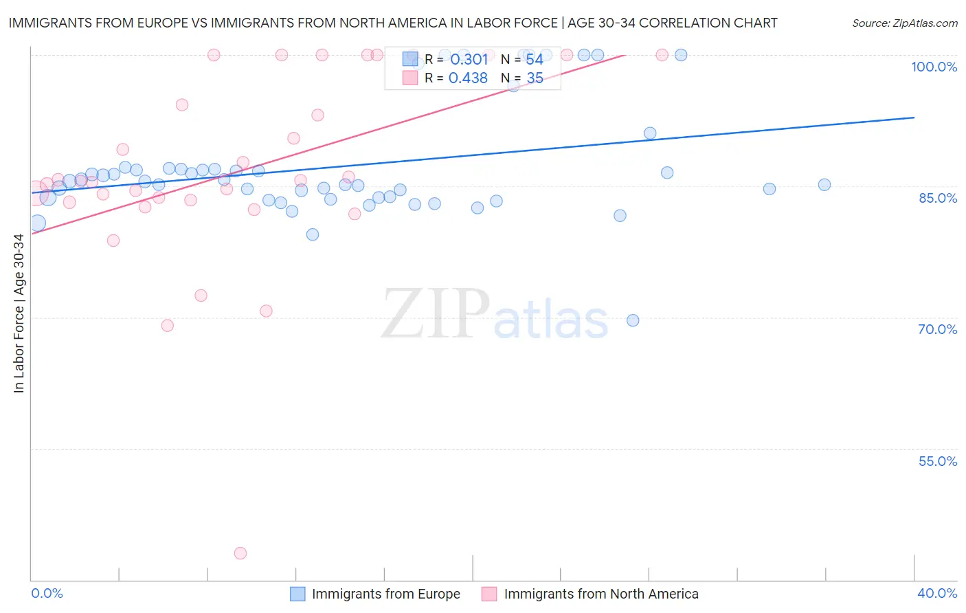 Immigrants from Europe vs Immigrants from North America In Labor Force | Age 30-34