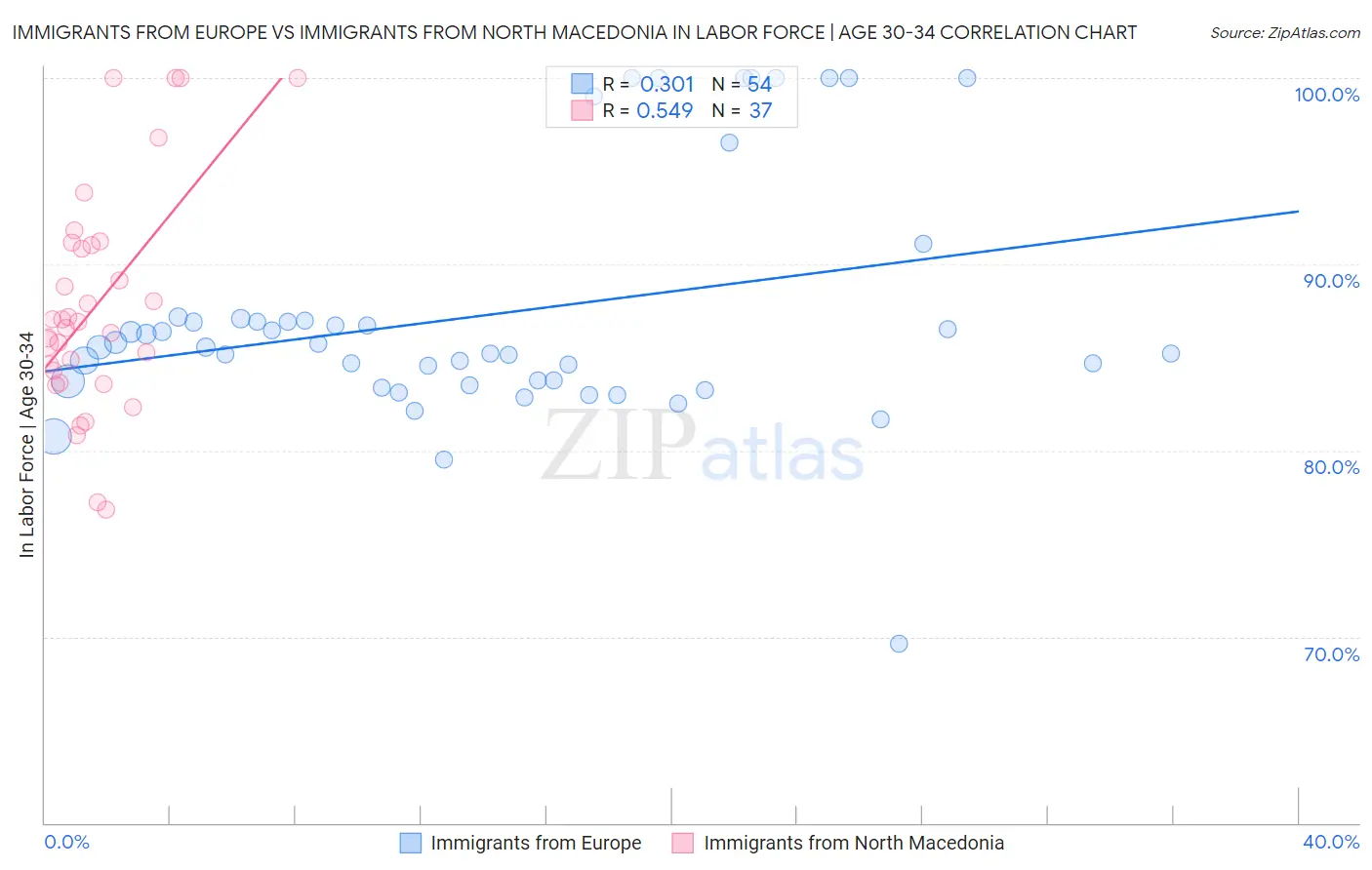 Immigrants from Europe vs Immigrants from North Macedonia In Labor Force | Age 30-34